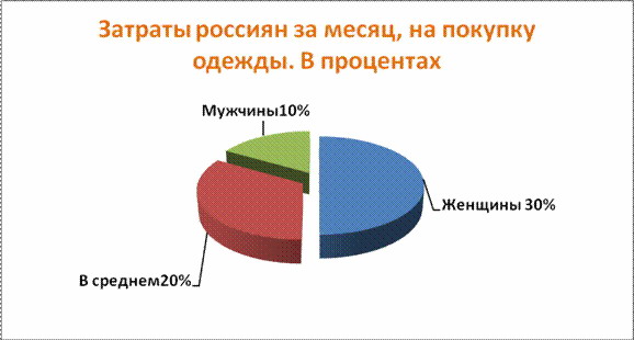 витрати росіян за місяць на покупку одягу